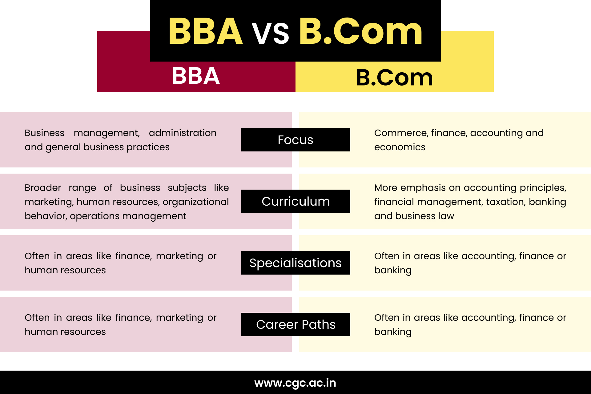 BBS vs B.Com- Which is Better